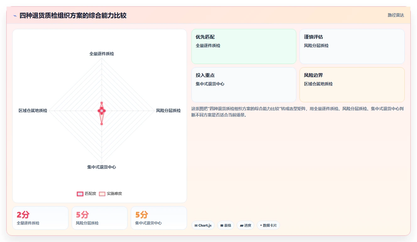电商仓储管理：供应链负责人数据视角：用退货质检验证减少缺货损失