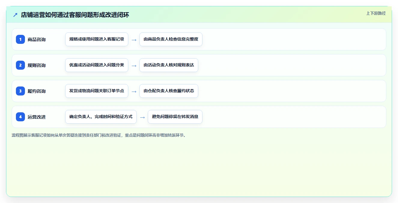 店铺运营包括哪些方面工作指南：用核心功能解决客服管理问题