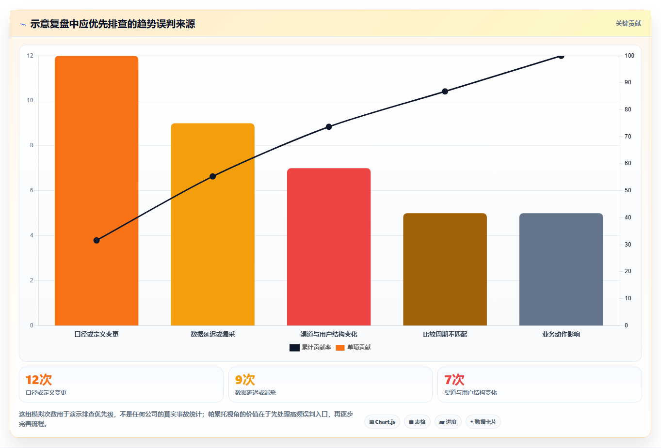 运营数据升级方案：用新手避坑改善趋势分析