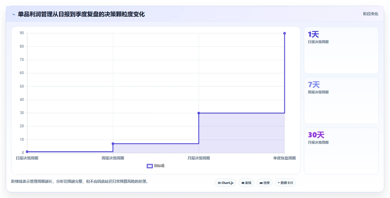 电商利润计算：投放人员实施建议：围绕单品利润稳步提升识别隐性成本