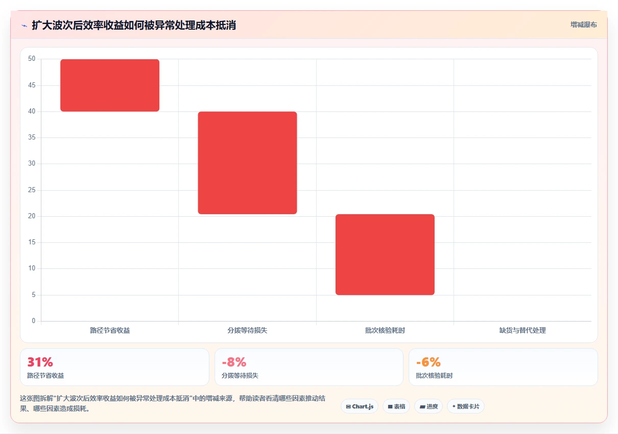 电商仓储管理：仓库新手对比指南：不同波次拣选方案如何影响规范批次追踪