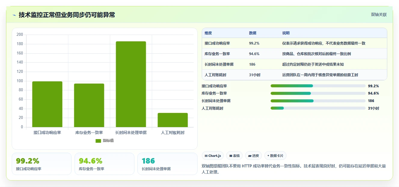电商系统开发：供应链团队避坑指南：做需求梳理时别忽略接口不稳定
