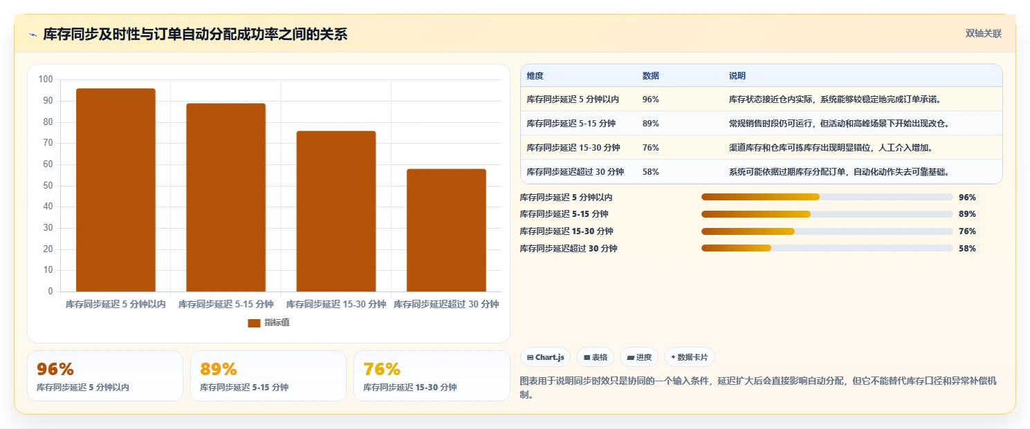 电商管理业务拆解：库存协同为什么影响自动化方案
