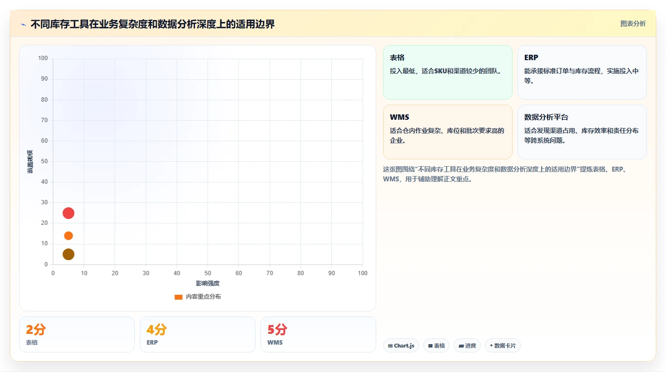 电商库存工作指南：用日常管理解决渠道占用问题