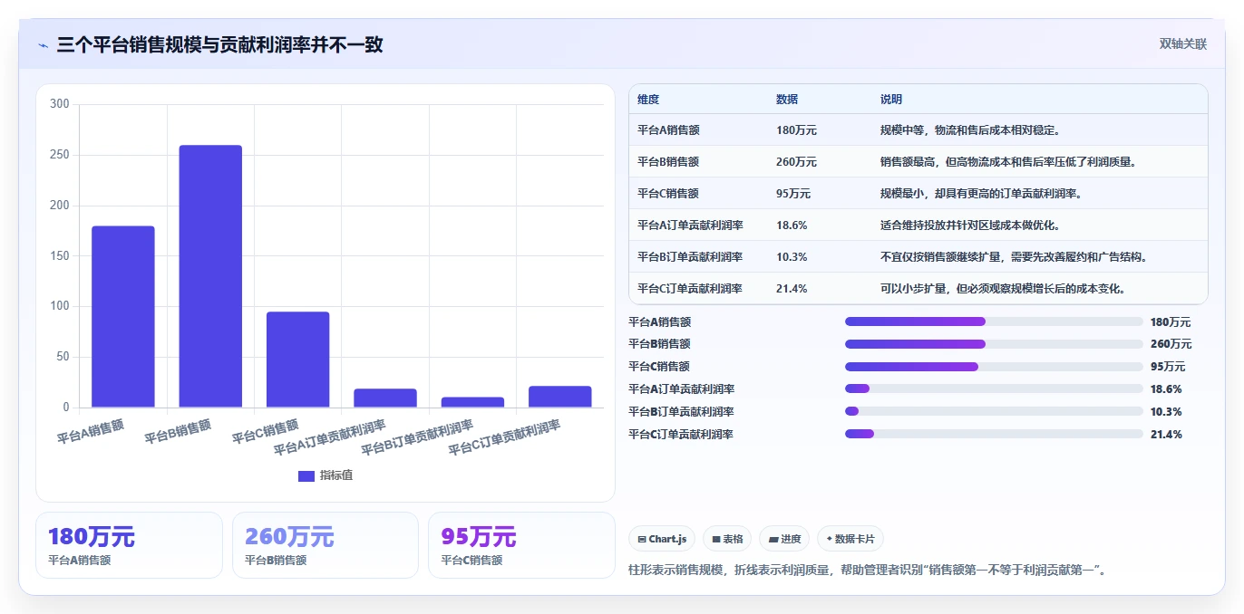 电商利润计算：多平台卖家增长版方案：物流成本的目标、动作与检查点