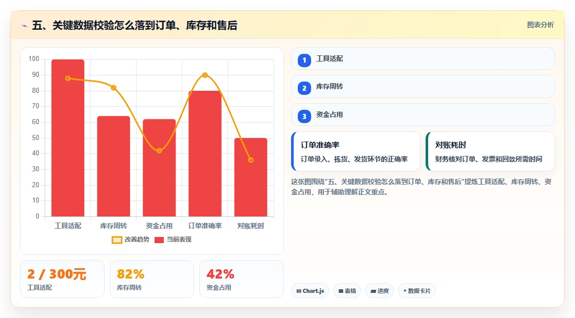 五、关键数据校验怎么落到订单、库存和售后