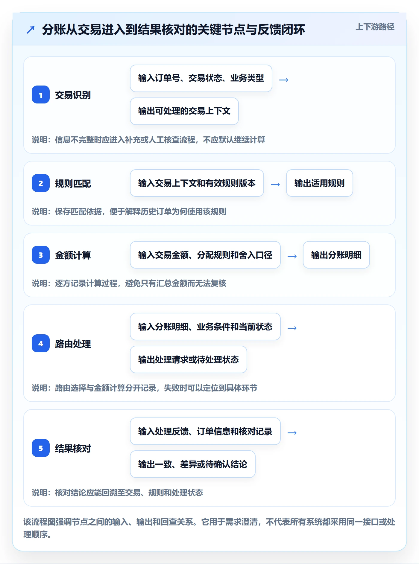 分账系统流程设计全解析：重点看懂资金路由