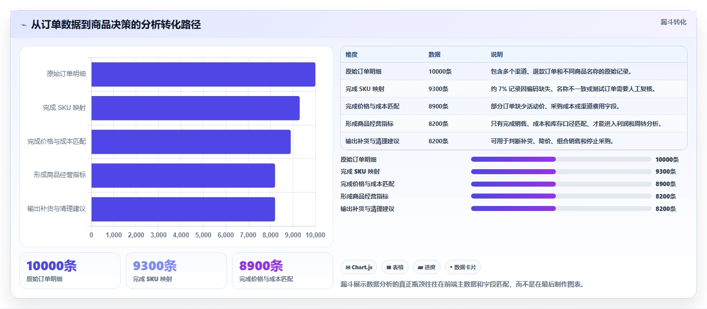 电商管理使用技巧：商品管理对应的中小商家方法