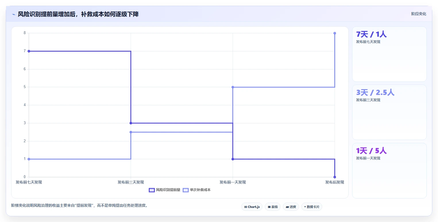 运营工具问题诊断：团队协作如何用风险排查改进