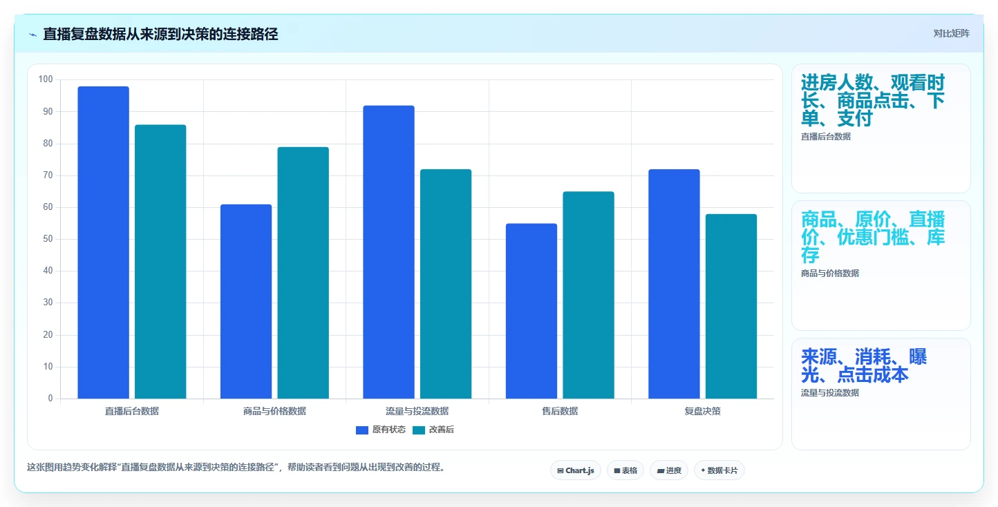 直播数据复盘：直播新手核心指标：判断转化率是否正在缓解场观高但不成交
