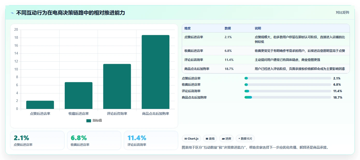 小红书数据分析：电商卖家数据版复盘：围绕互动质量提炼下一步动作