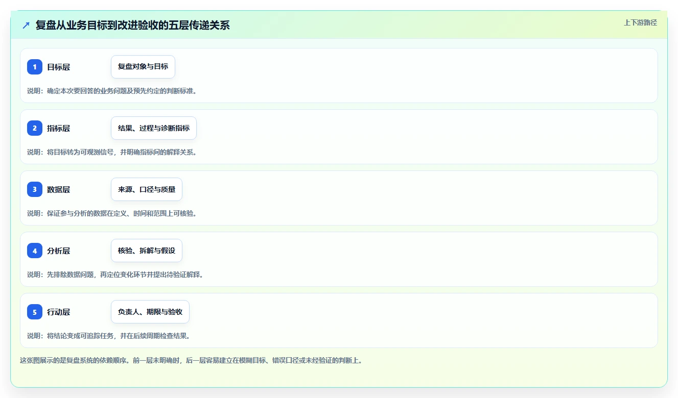运营数据实施路径：复盘报告如何完成系统搭建
