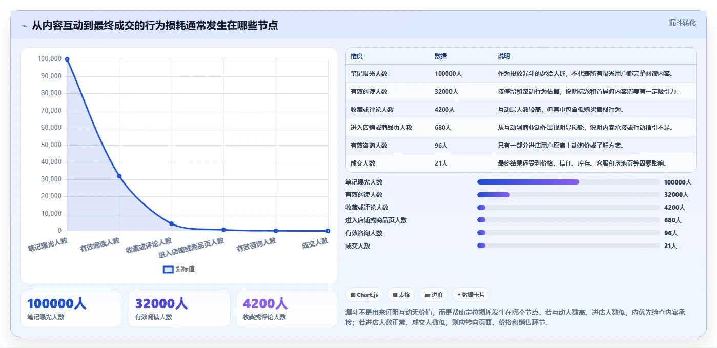小红书数据分析：小红书新手新手问答：投放复盘做不好会出现哪些互动高不转化