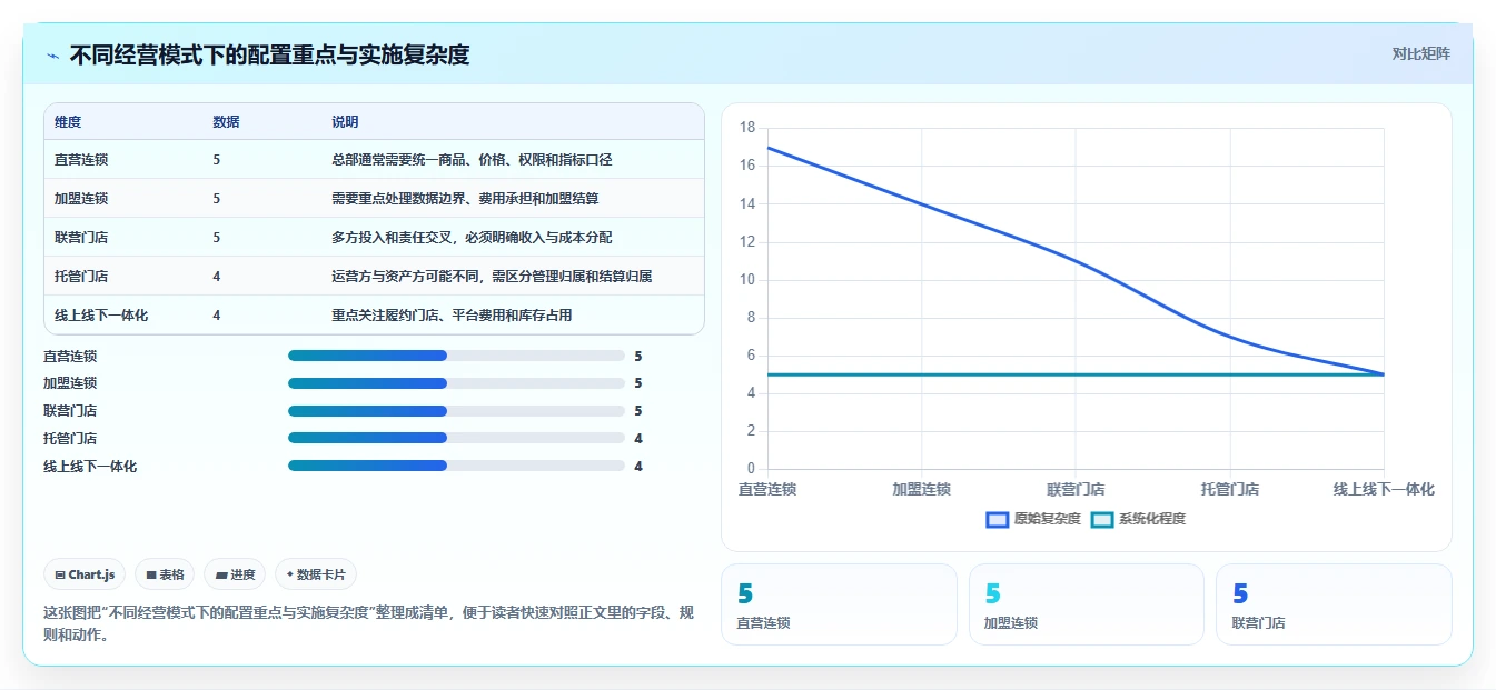 运营管理平台配置指南：经营分析需要哪些多店经营设置