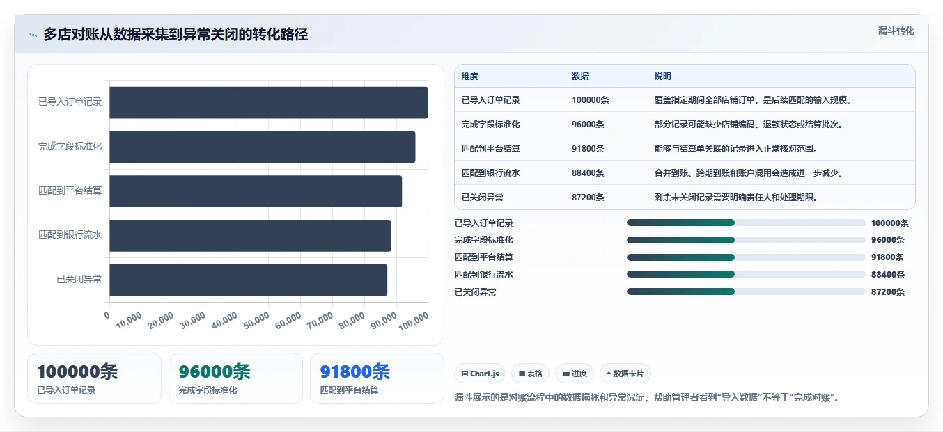 电商管理怎么落地？从财务对账讲清多店经营