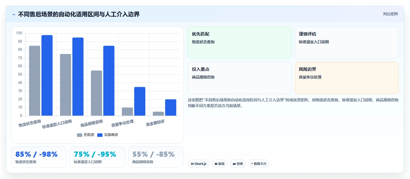 电商管理优化清单：客服售后与进阶玩法的关键动作