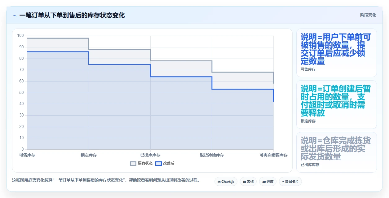 电商系统开发：创业团队自查表：技术选型最容易出现的业务与技术脱节