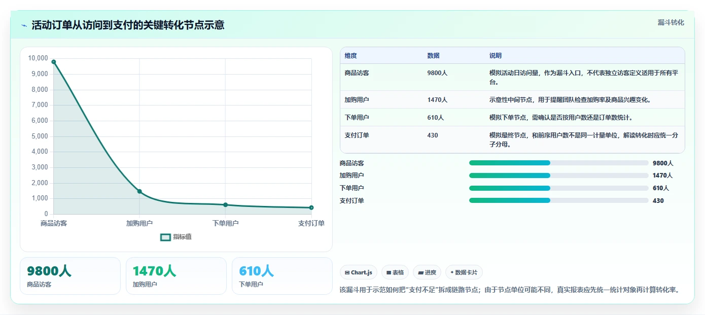 电商数据运营进阶课：围绕指标拆解完善标准化管理