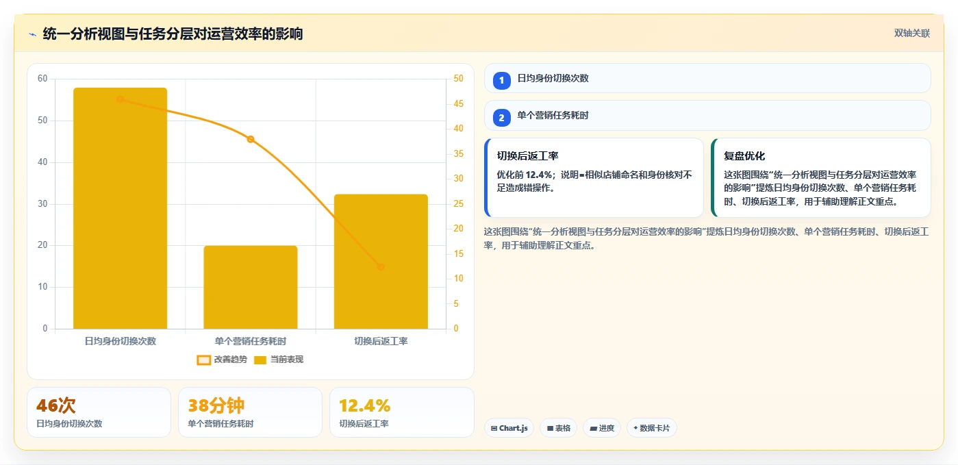 电商辅助软件：电商新手精细化指南：从营销自动化发现账号切换频繁根因