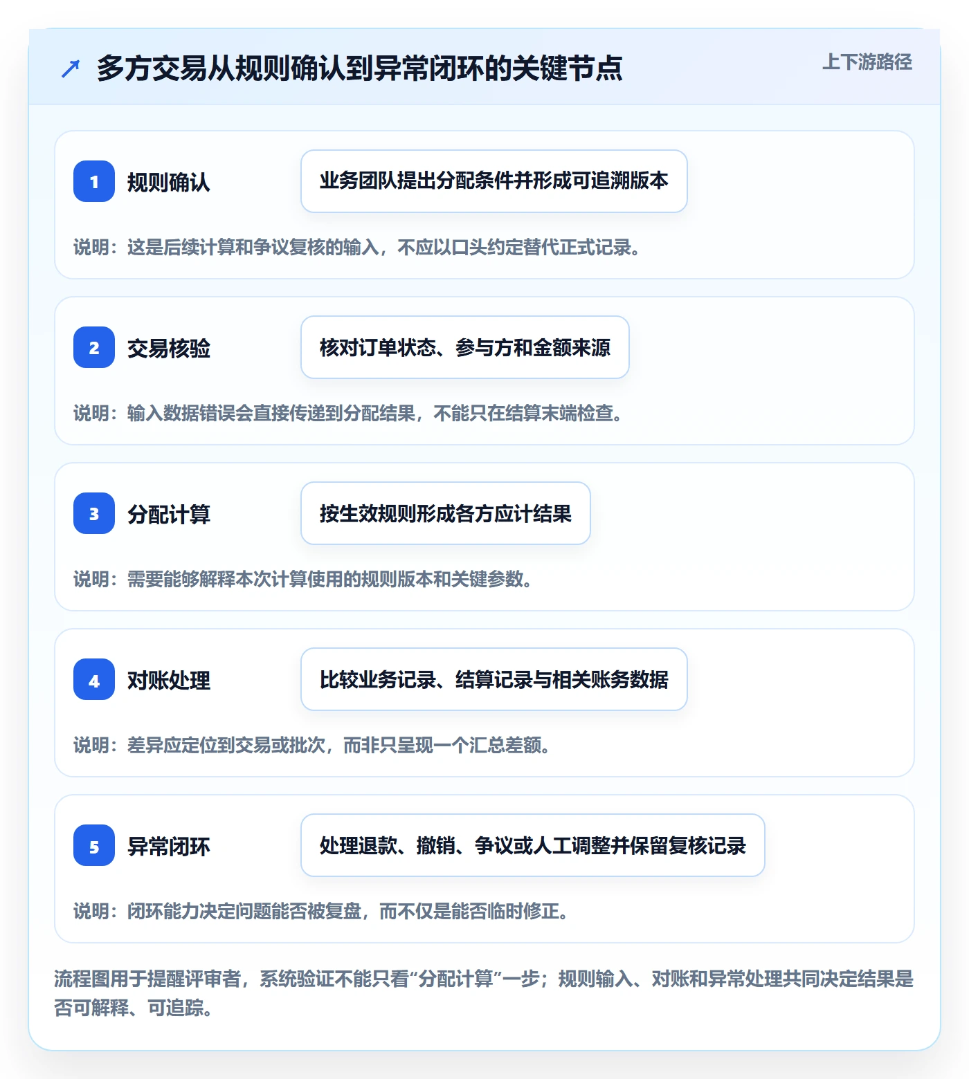 分账系统业务拆解：合规要求为什么影响选型方法