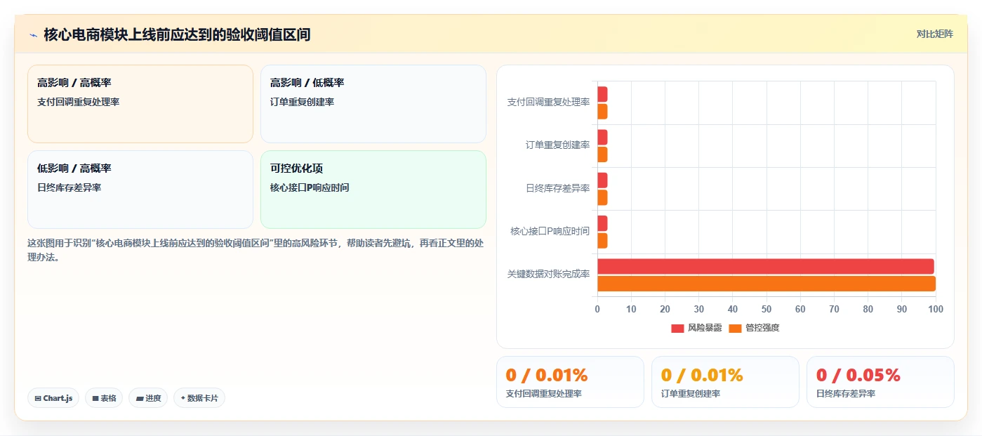 电商系统开发：项目经理落地路线图：从架构设计走向控制开发预算
