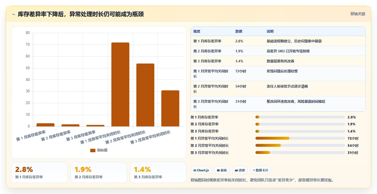 电商库存使用技巧：盘点管理对应的风险排查方法