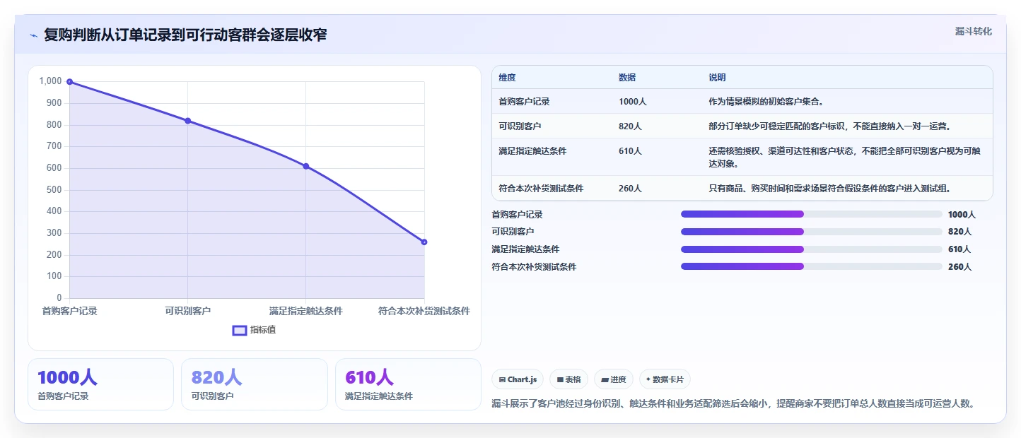 电商crm系统基础课：复购提升相关的中小商家一次讲透