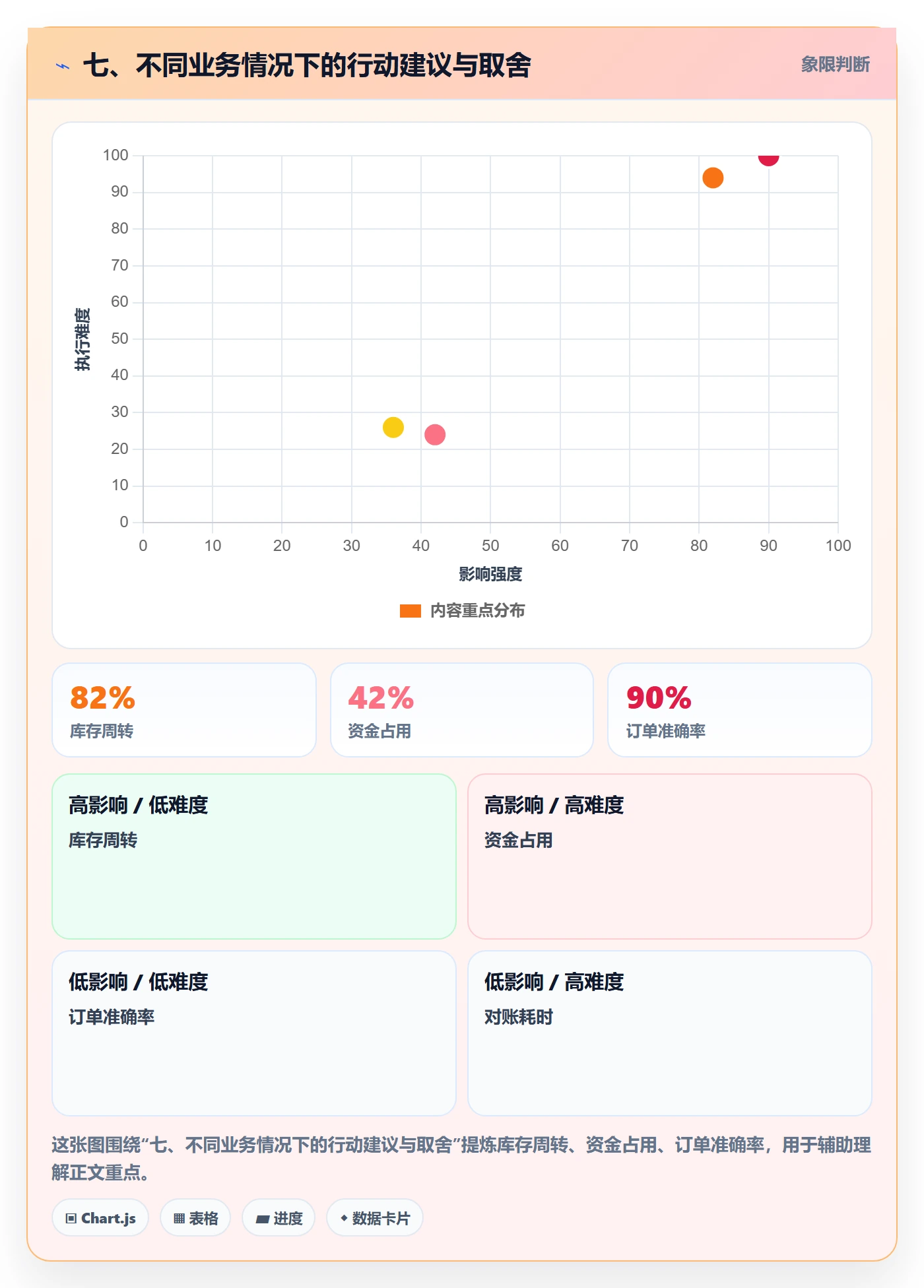 七、不同业务情况下的行动建议与取舍