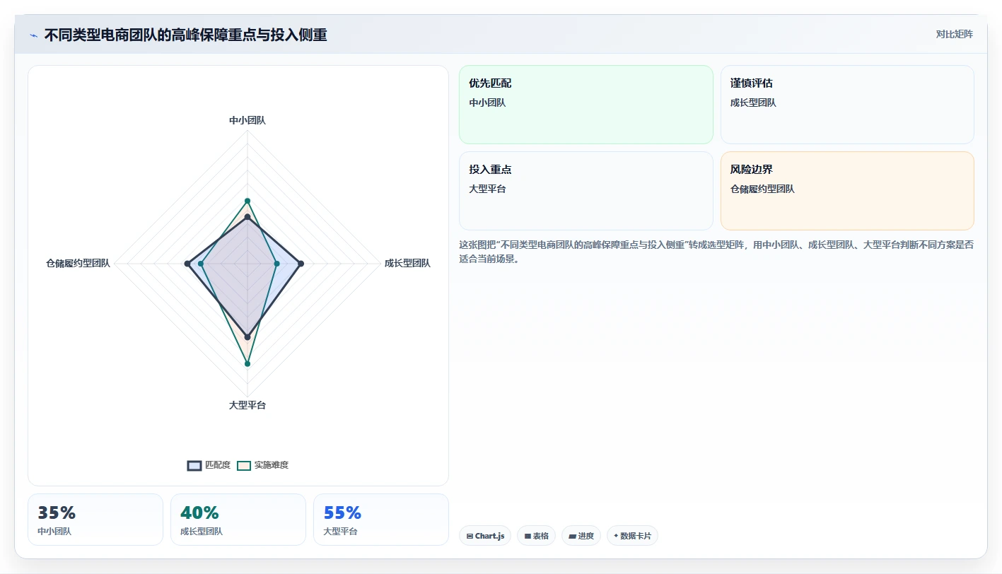 电商系统开发：供应链团队管理方法：把需求梳理转化为保障高峰性能