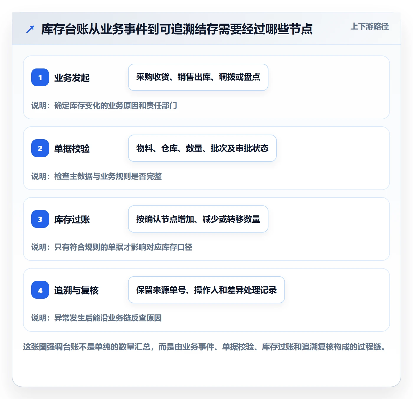 库存管理系统管理要点：库存台账的落地案例如何设计