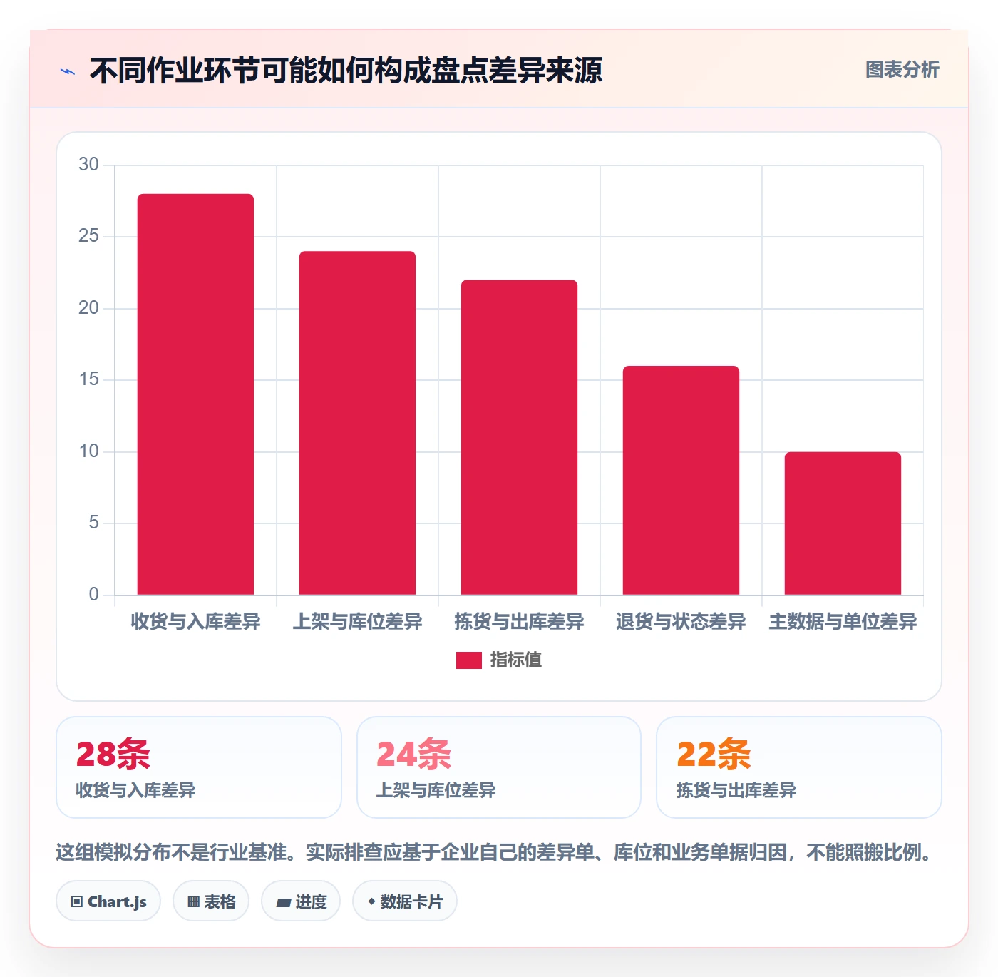 库存管理系统问题诊断：盘点管理如何用旺季准备改进