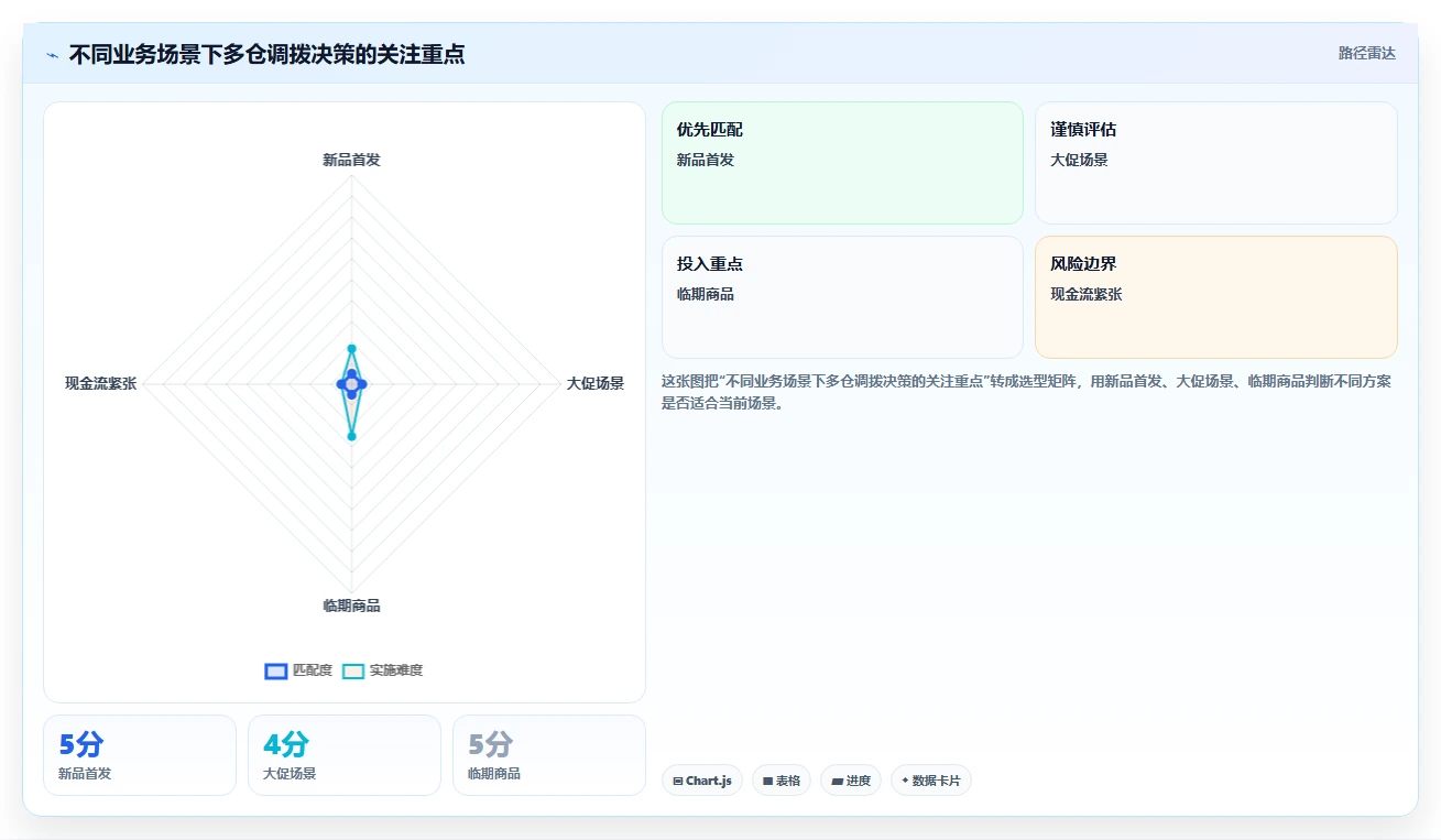 电商仓储管理:品牌零售商入门版方案:多仓调拨的目标、动作与检查点