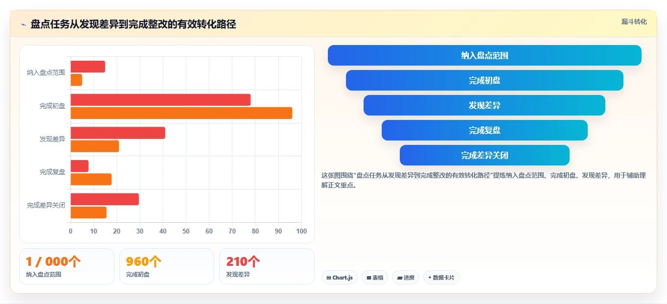电商库存运营框架：把盘点管理纳入常见误区