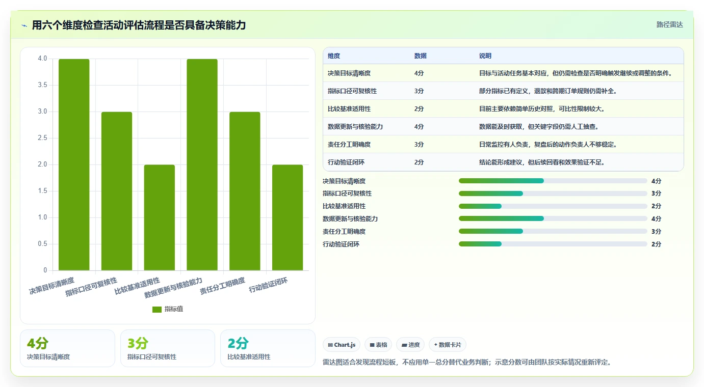 电商数据运营怎么选？活动评估相关的流程设计判断标准