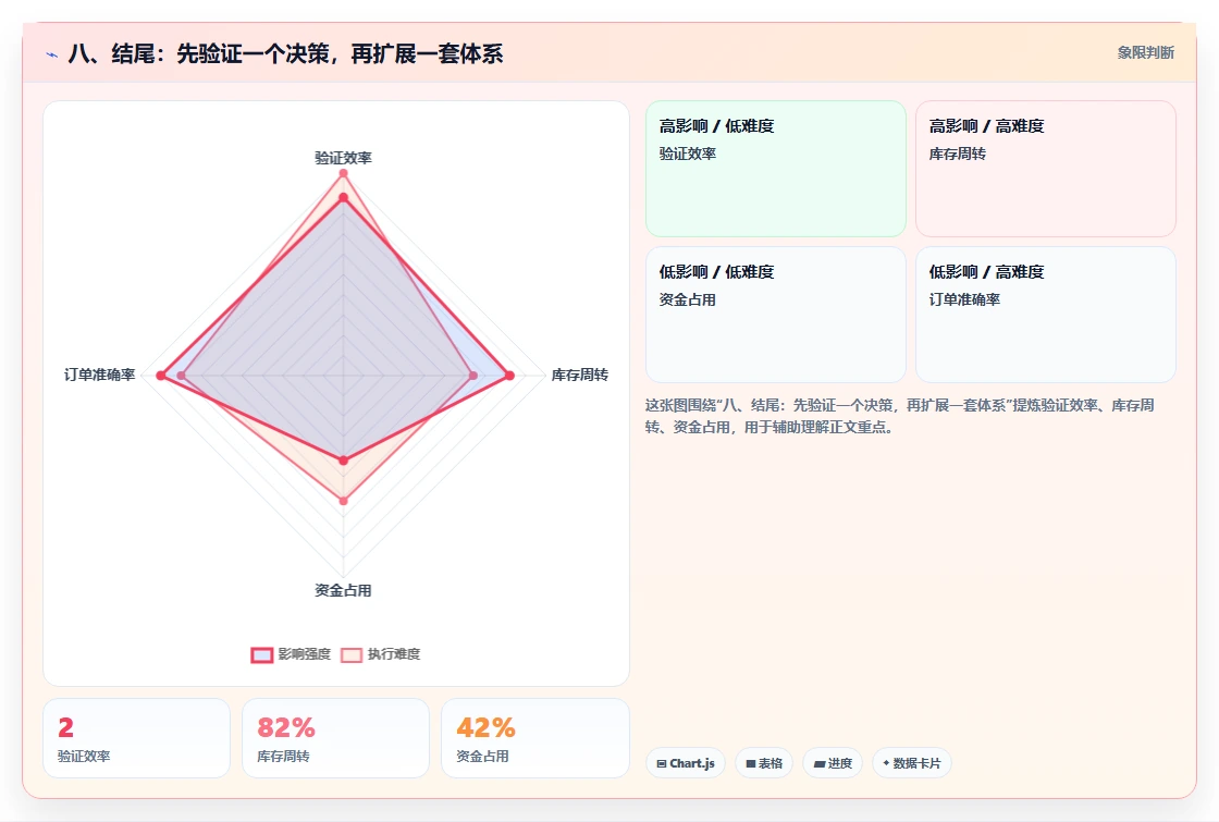 八、结尾：先验证一个决策，再扩展一套体系