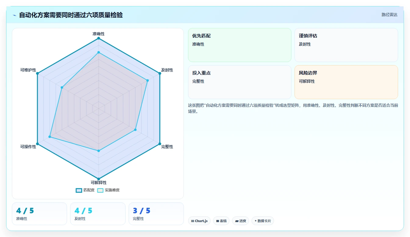 如何运营好一个店铺检查方法：通过团队执行评估自动化方案质量