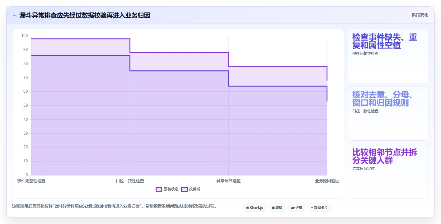 运营数据常见误区：转化漏斗从哪里开始
