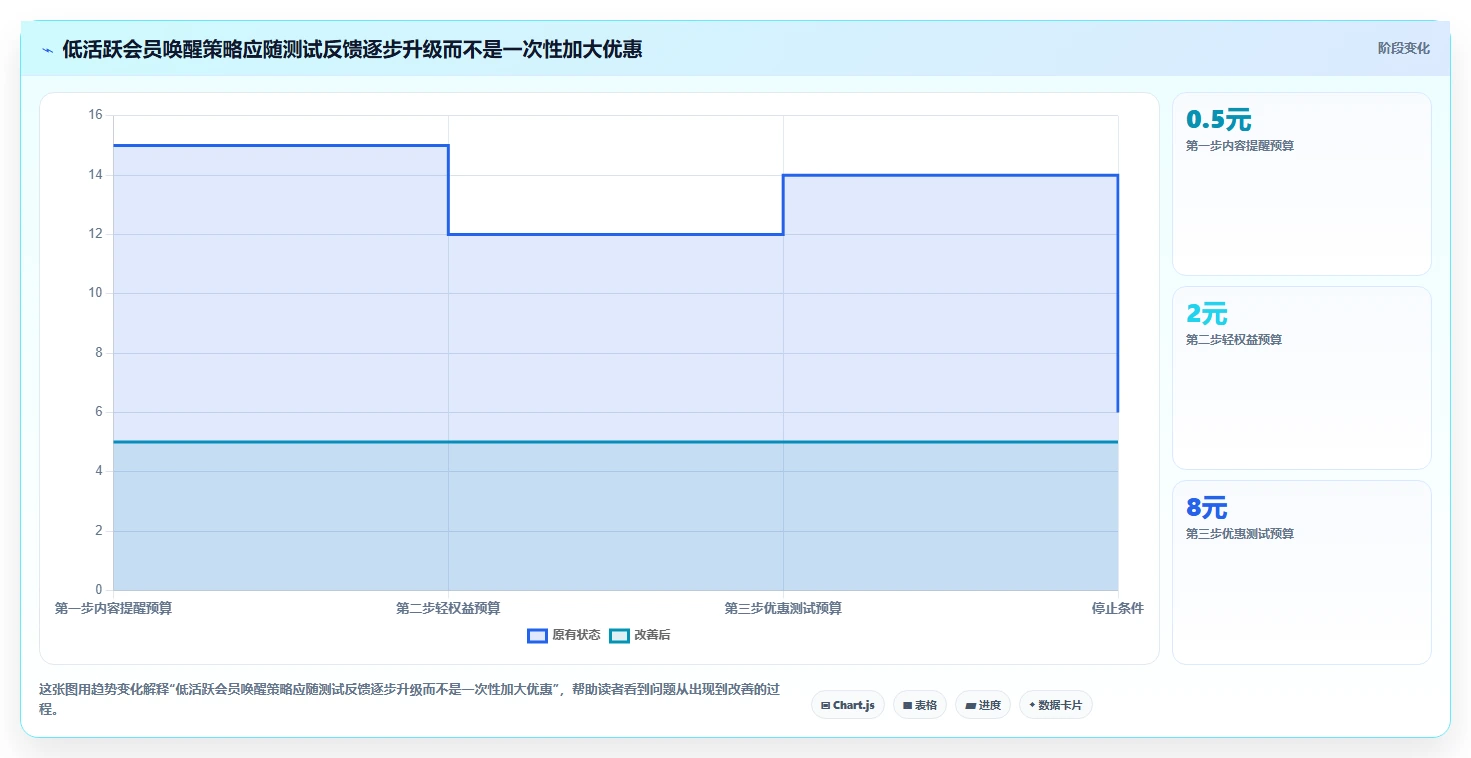 电商crm系统应用思路：围绕会员分层拆解成本控制