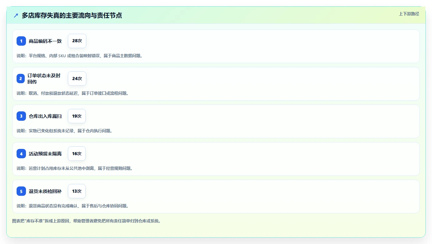 电商管理怎么管？以库存协同为核心的多店经营方案