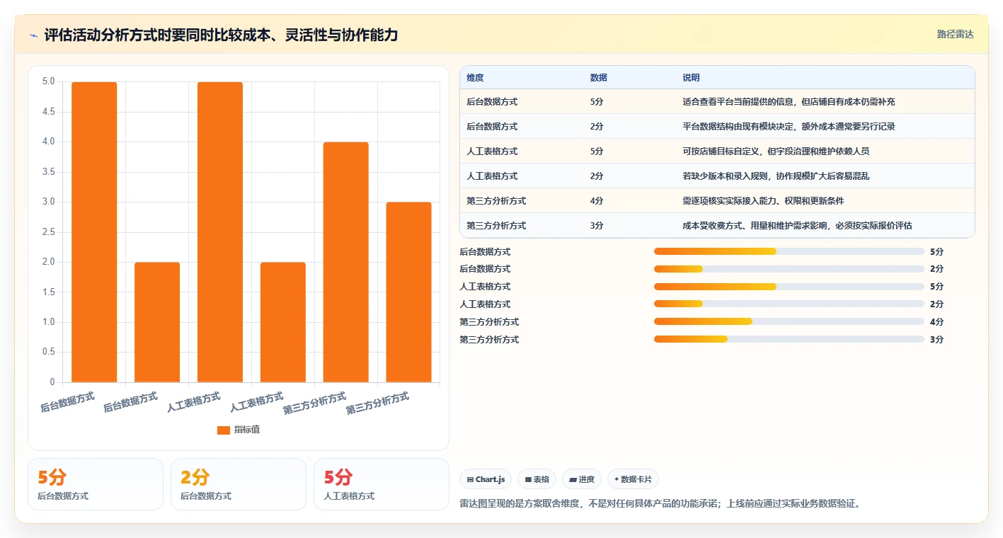拼多多数据分析工具免费怎么管？以活动表现为核心的增长策略方案