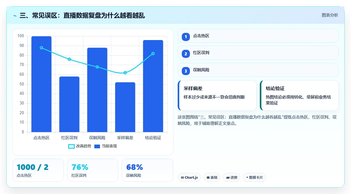 三、常见误区：直播数据复盘为什么越看越乱