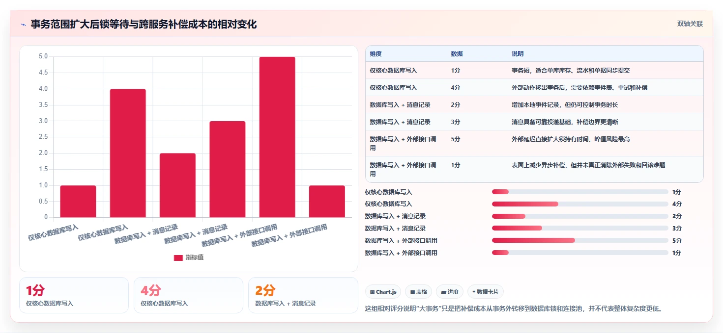 数据库存：仓储系统团队效率攻略：用事务一致性加快保证扣减一致性