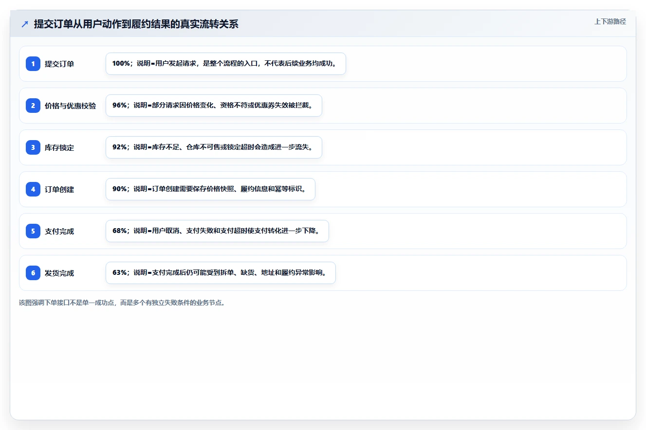 电商系统开发：产品经理流程优化：接口联调怎样减少架构难扩展