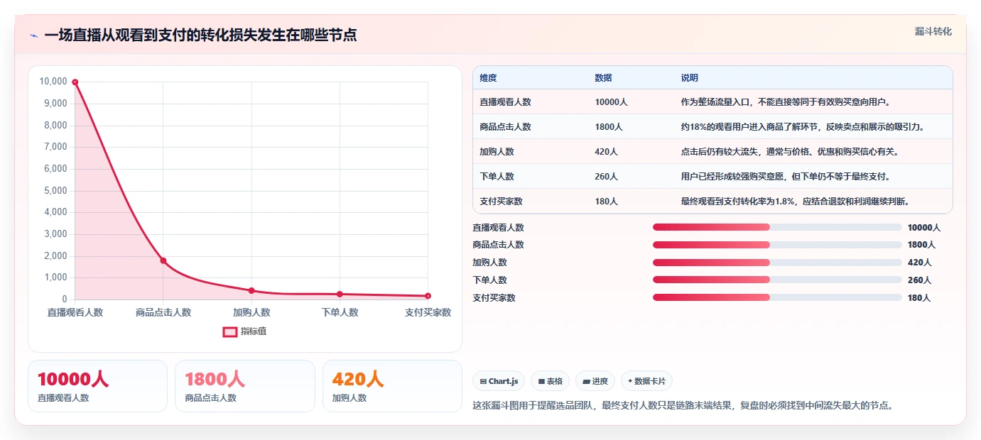 直播数据复盘:选品团队从零入门:竞品对标先掌握转化率