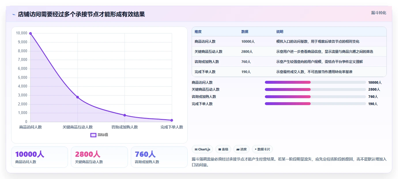 店铺运营包括哪些方面使用技巧：流量运营对应的自动化方案方法