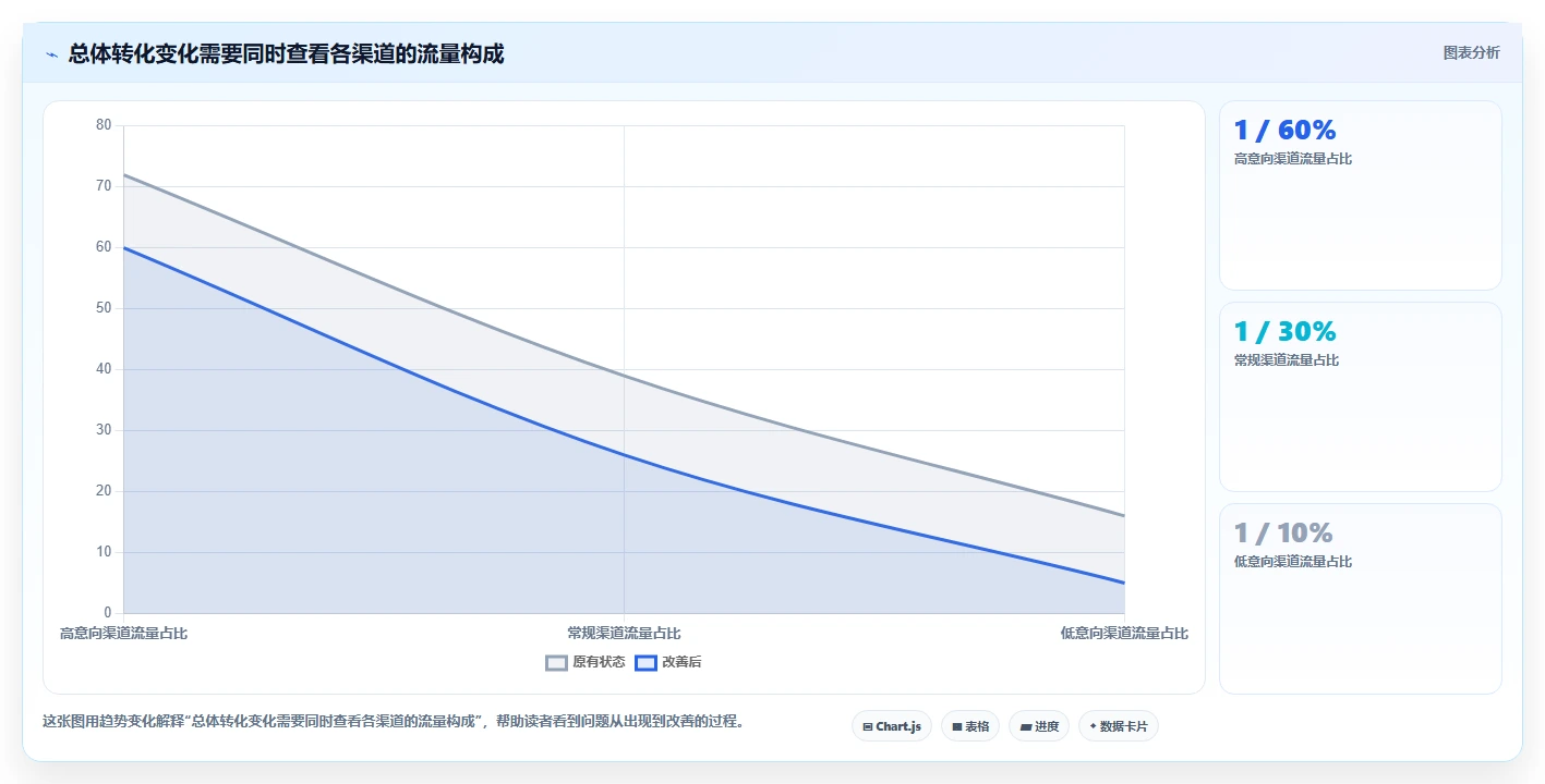运营数据业务拆解：趋势分析为什么影响自动化方案