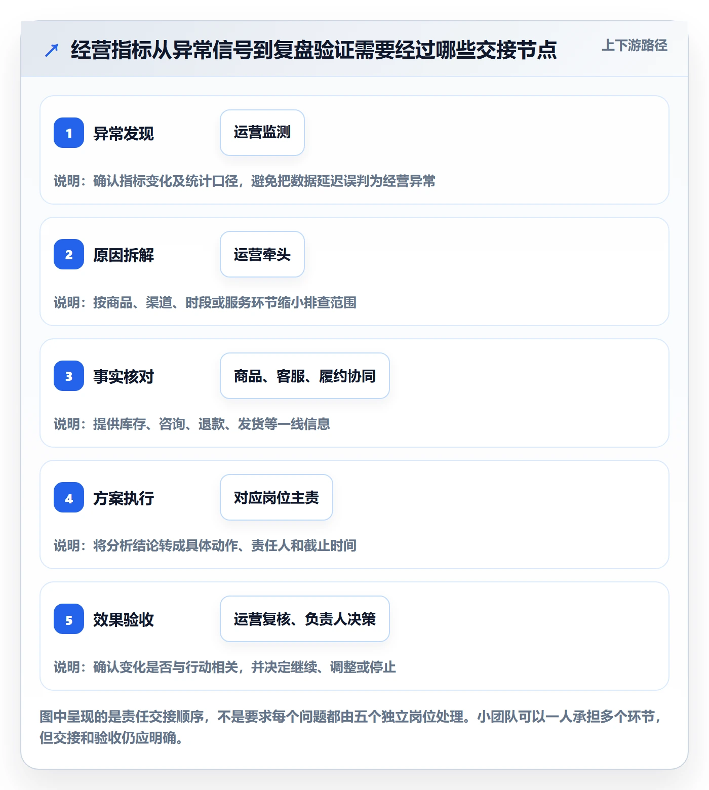 想做好店铺运营管理，先掌握指标体系中的岗位分工