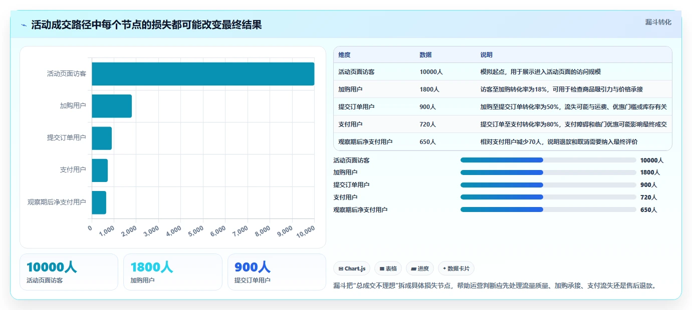 电商数据运营管理模板：围绕活动评估开展常见误区