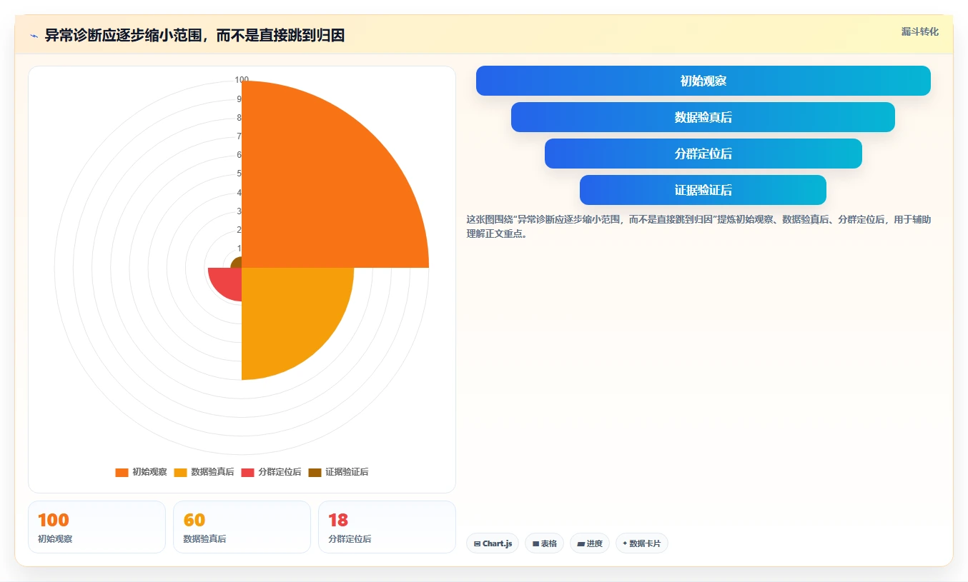 运营数据避坑指南：异常诊断环节的新手避坑要注意什么