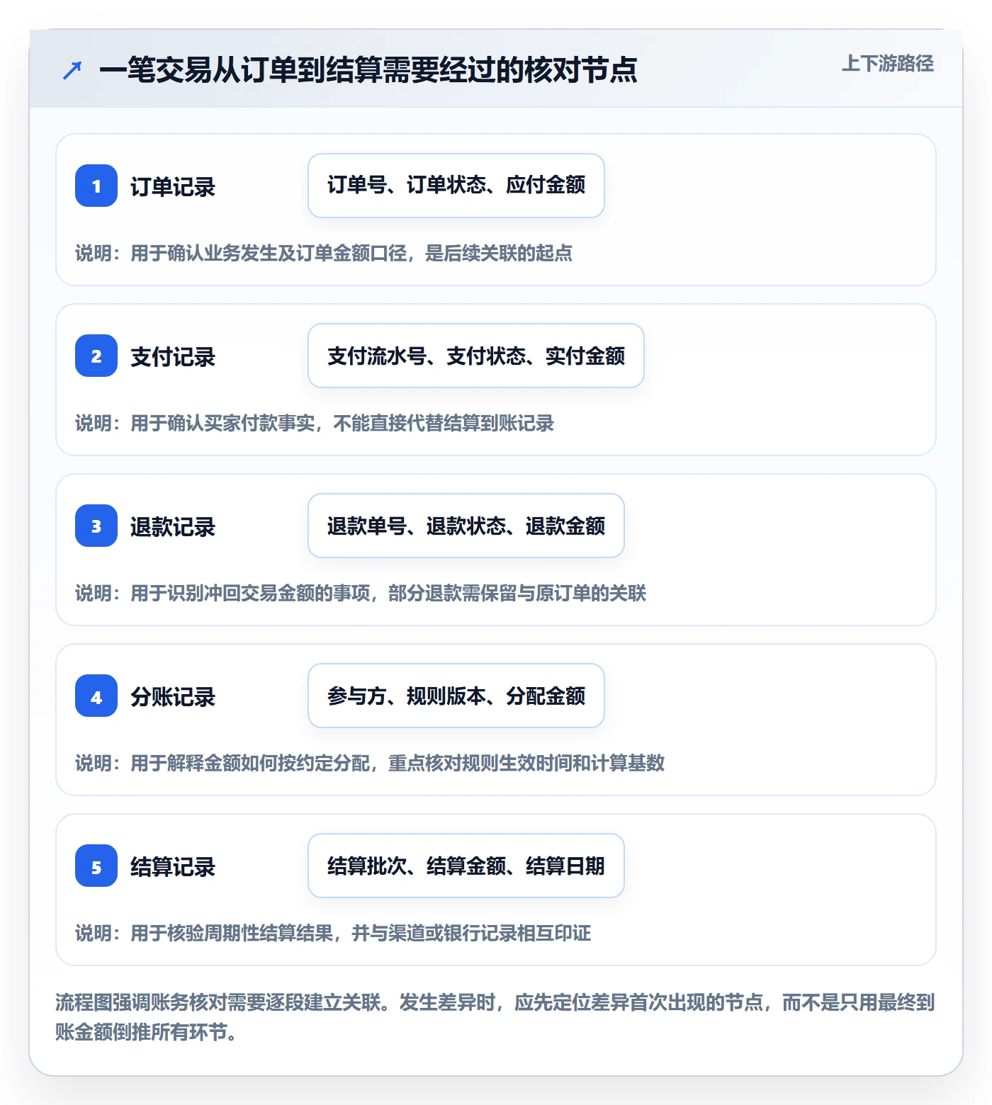 分账系统中小商家全解析:重点看懂对账管理